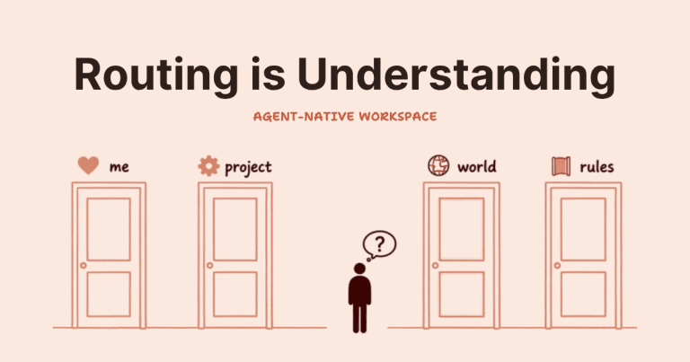 Hand-drawn illustration of four labeled doors — me, project, world, rules — with a small figure standing before them under a question mark, deciding which to enter. Headline: "Routing is Understanding, agent-native workspace."